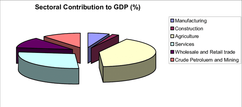 Worrisome Drop in Manufacturing Contribution to GDP
